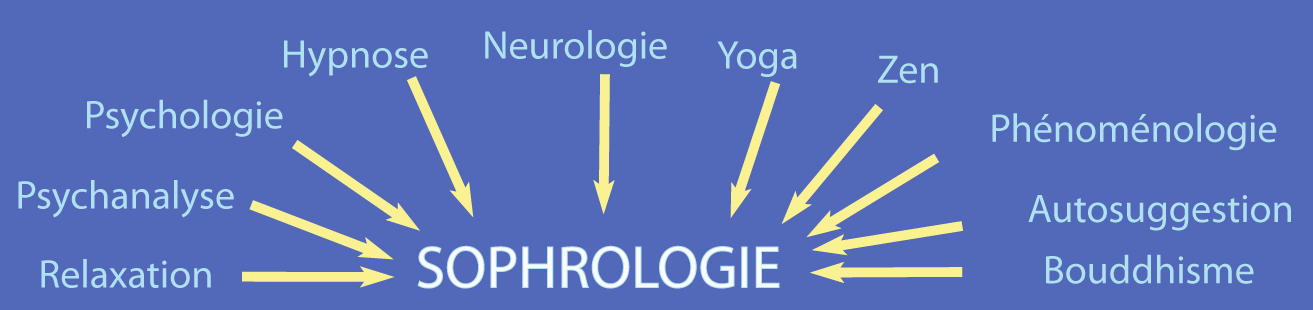 Sophrologie influences