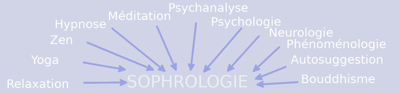 diagramme sophrologie